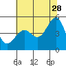 San Francisco tide chart for Wednesday, June 28, 2023