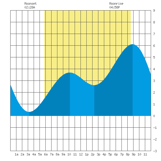 San Francisco tide chart for Thursday, June 29, 2023