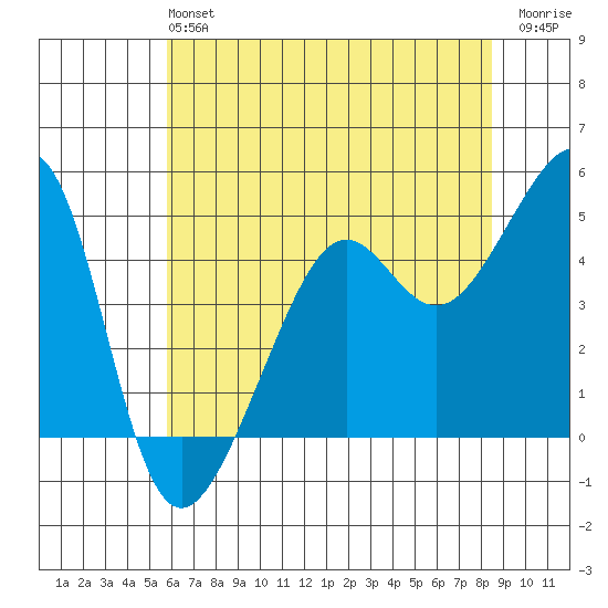 San Francisco tide chart for Sunday, June 4, 2023