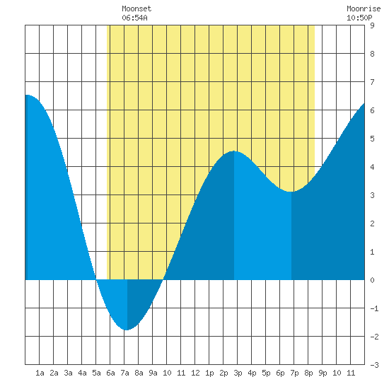 San Francisco tide chart for Monday, June 5, 2023