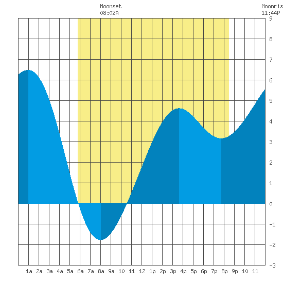 San Francisco tide chart for Tuesday, June 6, 2023