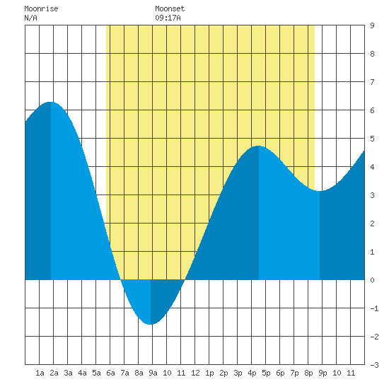 San Francisco tide chart for Wednesday, June 7, 2023