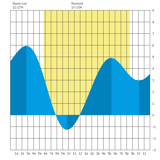 San Francisco tide chart for Thursday, June 8, 2023