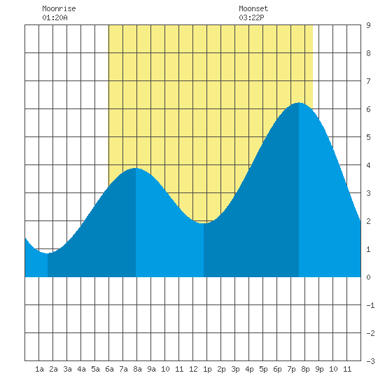 San Francisco tide chart for Tuesday, July 11, 2023