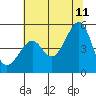 San Francisco tide chart for Tuesday, July 11, 2023