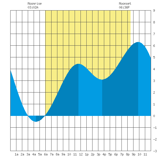 San Francisco tide chart for Friday, July 14, 2023