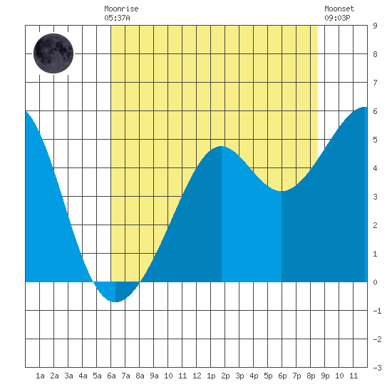 San Francisco tide chart for Monday, July 17, 2023