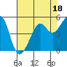 San Francisco tide chart for Tuesday, July 18, 2023