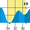 San Francisco tide chart for Wednesday, July 19, 2023