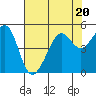 San Francisco tide chart for Thursday, July 20, 2023