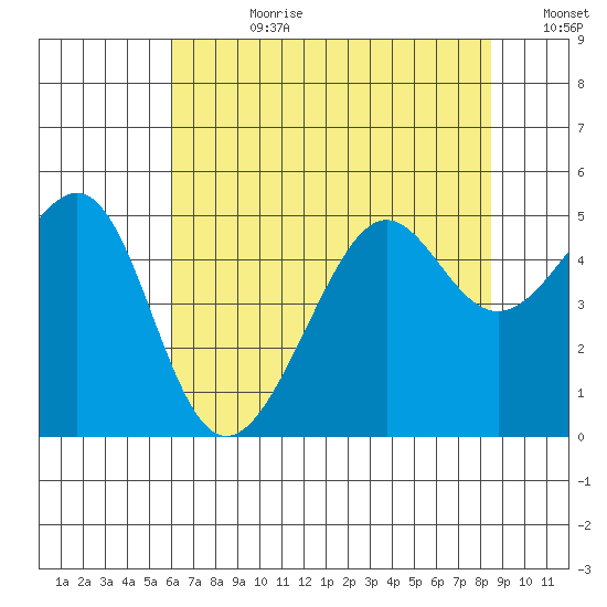 San Francisco tide chart for Friday, July 21, 2023
