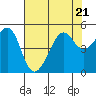San Francisco tide chart for Friday, July 21, 2023