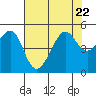 San Francisco tide chart for Saturday, July 22, 2023