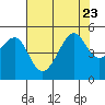 San Francisco tide chart for Sunday, July 23, 2023