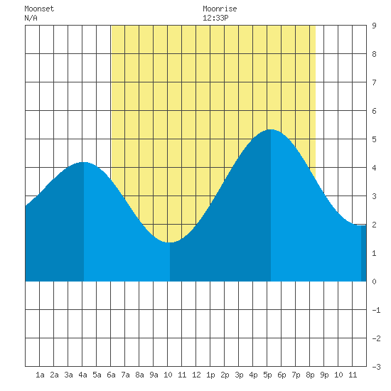 San Francisco tide chart for Monday, July 24, 2023