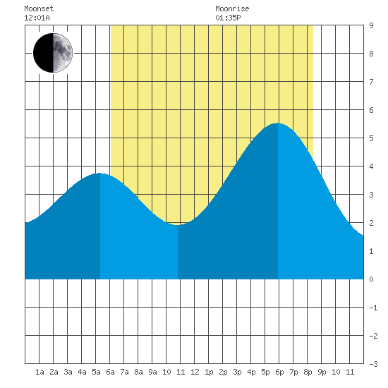 San Francisco tide chart for Tuesday, July 25, 2023