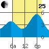 San Francisco tide chart for Tuesday, July 25, 2023