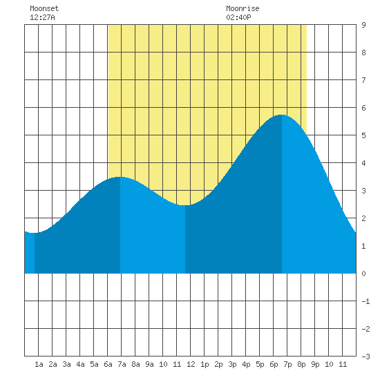 San Francisco tide chart for Wednesday, July 26, 2023