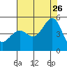 San Francisco tide chart for Wednesday, July 26, 2023
