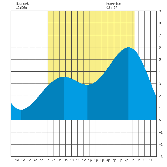 San Francisco tide chart for Thursday, July 27, 2023