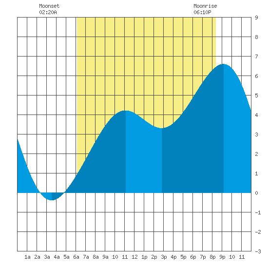 San Francisco tide chart for Saturday, July 29, 2023