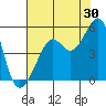 San Francisco tide chart for Sunday, July 30, 2023