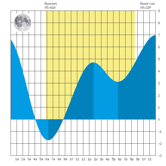 San Francisco tide chart for Monday, July 3, 2023