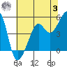 San Francisco tide chart for Monday, July 3, 2023