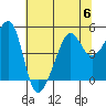 San Francisco tide chart for Thursday, July 6, 2023