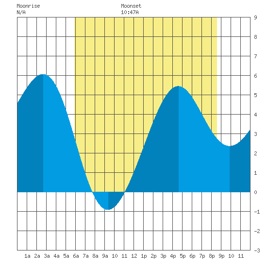 San Francisco tide chart for Friday, July 7, 2023