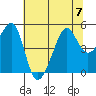 San Francisco tide chart for Friday, July 7, 2023