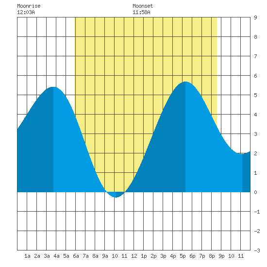 San Francisco tide chart for Saturday, July 8, 2023