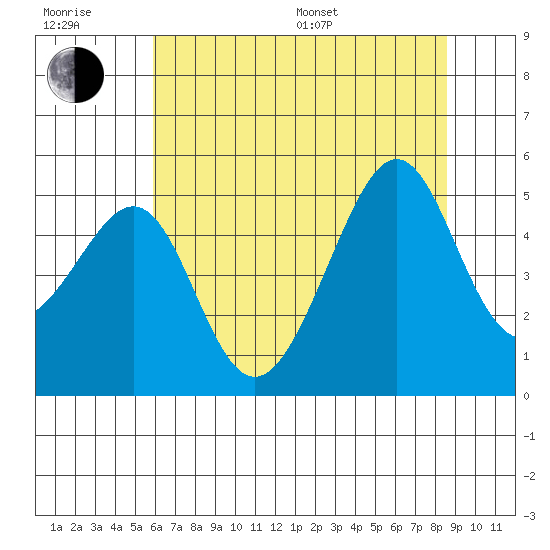 San Francisco tide chart for Sunday, July 9, 2023