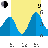 San Francisco tide chart for Sunday, July 9, 2023