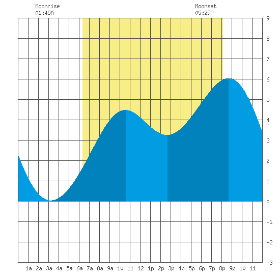 San Francisco tide chart for Friday, August 11, 2023
