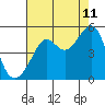 San Francisco tide chart for Friday, August 11, 2023