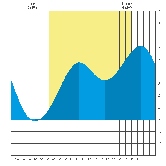 San Francisco tide chart for Saturday, August 12, 2023