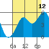San Francisco tide chart for Saturday, August 12, 2023
