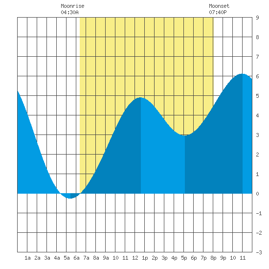 San Francisco tide chart for Monday, August 14, 2023