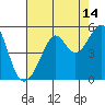 San Francisco tide chart for Monday, August 14, 2023