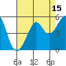 San Francisco tide chart for Tuesday, August 15, 2023