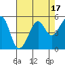 San Francisco tide chart for Thursday, August 17, 2023