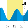 San Francisco tide chart for Friday, August 18, 2023