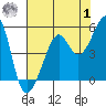 San Francisco tide chart for Tuesday, August 1, 2023