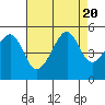 San Francisco tide chart for Sunday, August 20, 2023