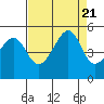 San Francisco tide chart for Monday, August 21, 2023