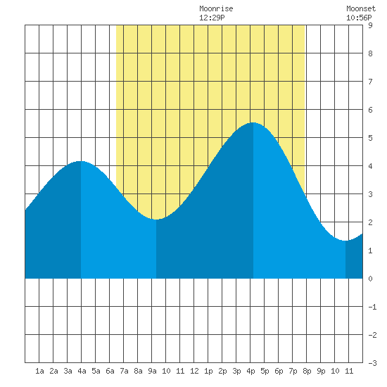 San Francisco tide chart for Tuesday, August 22, 2023
