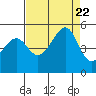 San Francisco tide chart for Tuesday, August 22, 2023
