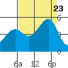 San Francisco tide chart for Wednesday, August 23, 2023