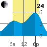 San Francisco tide chart for Thursday, August 24, 2023
